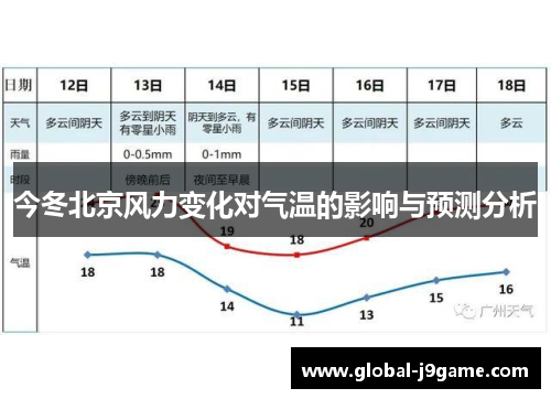 今冬北京风力变化对气温的影响与预测分析